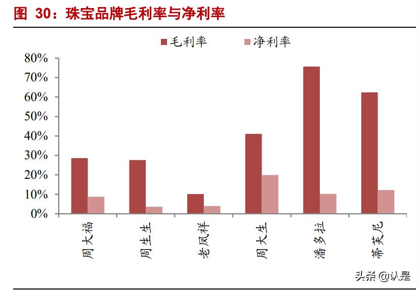 周大福报告,周大福分析报告
