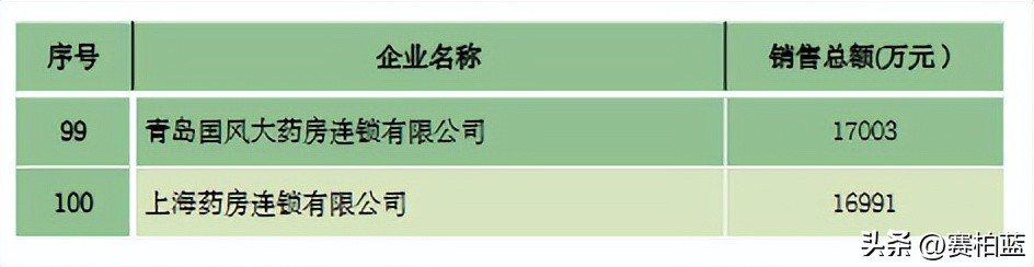 2023年医药行业百强,2023医药工业百强全名单