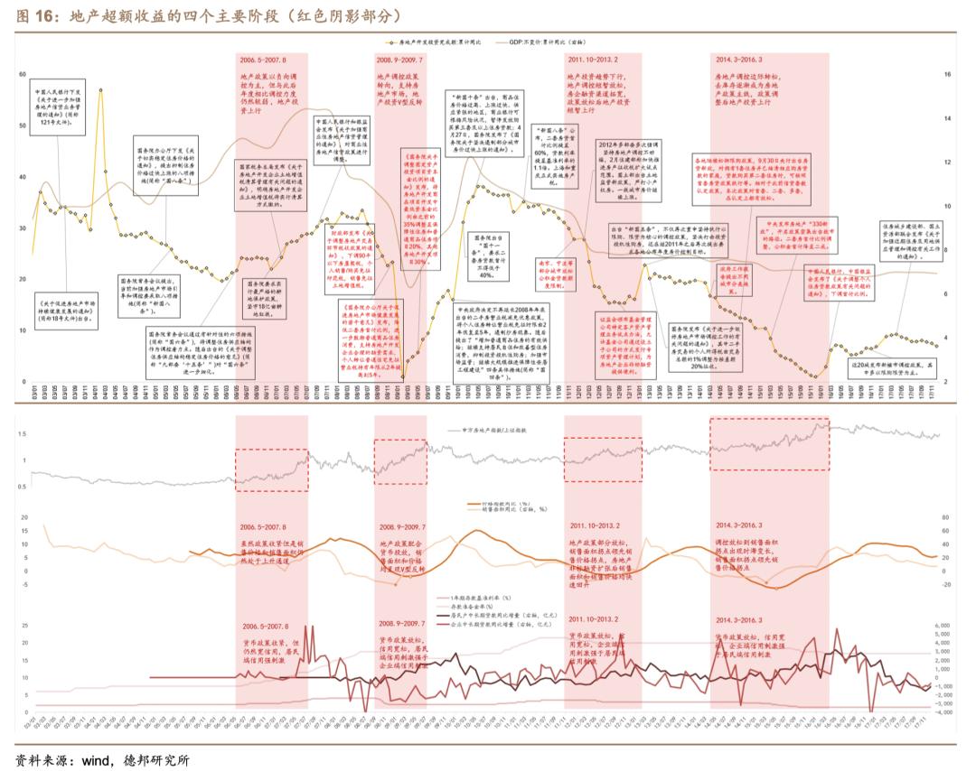 芦哲潘京李昌萌：地产产业链景气程度判断及投资策略