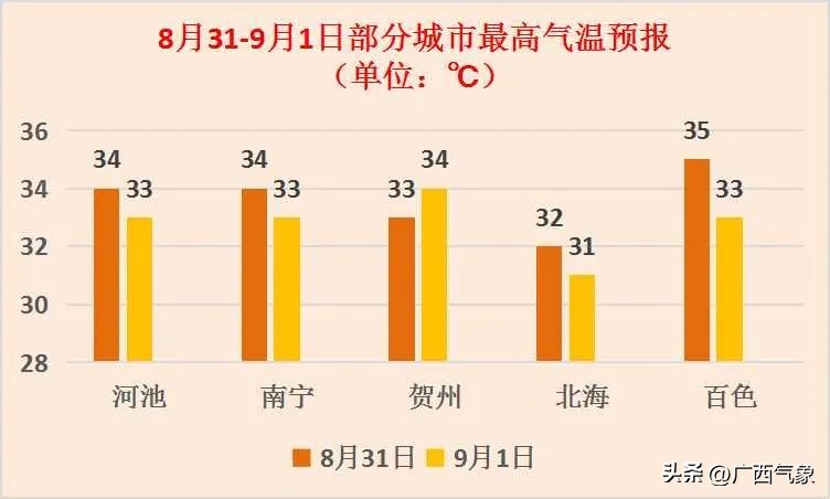 有一小波雨水在候场9月1日前大范围高温有所缩减但力度有点弱…