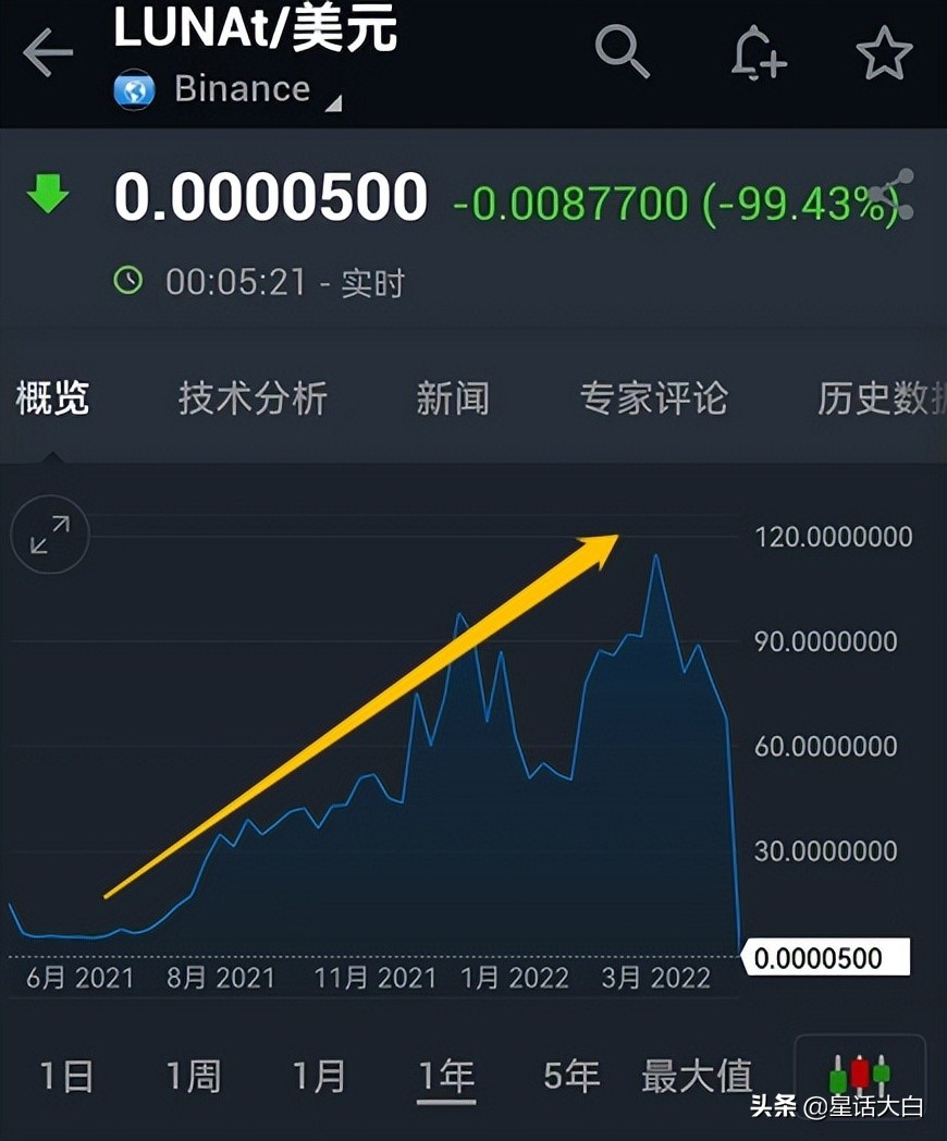 luna币暴跌超99.99%,luna币暴跌原理
