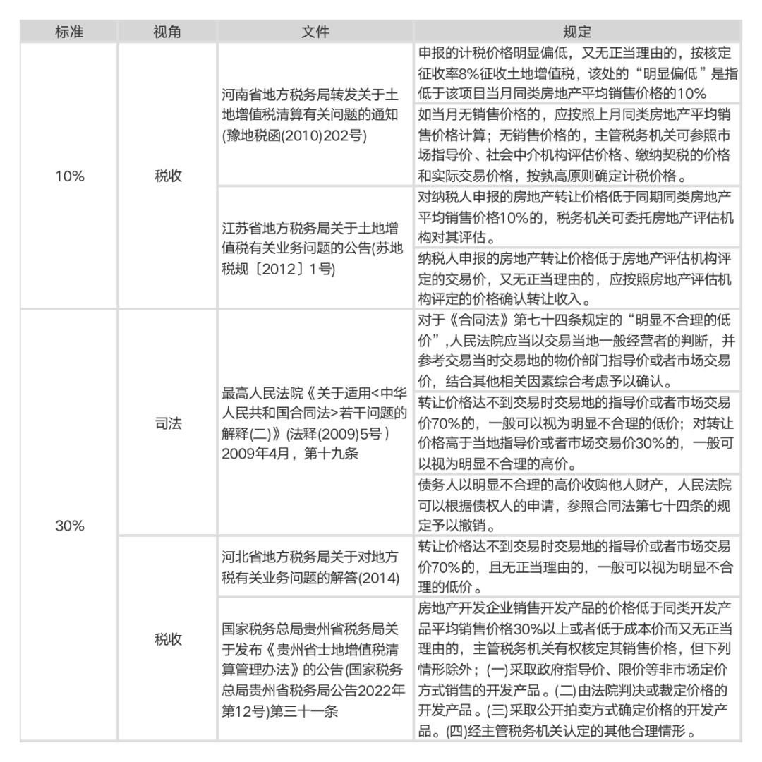 土地增值税清算问题大全,关于土地增值税清算的16个问题