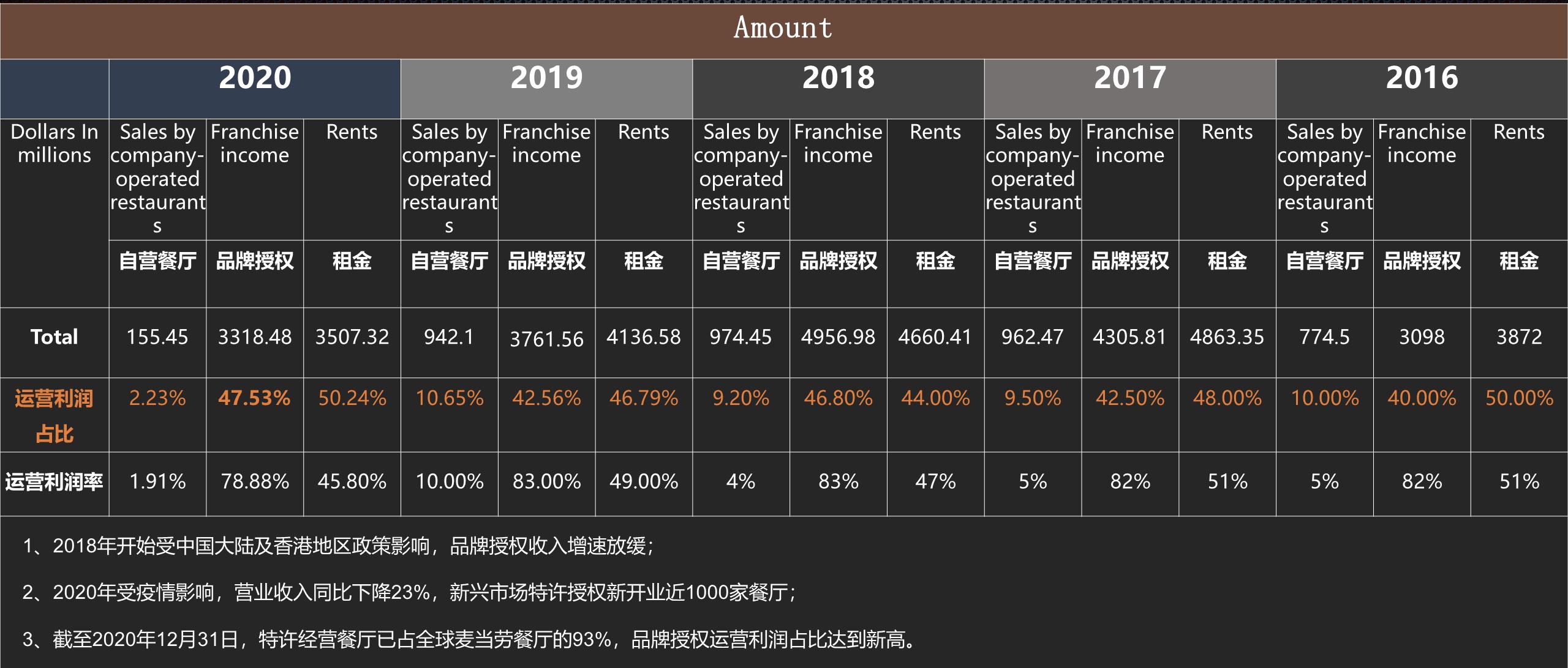 麦当劳有4种商业模式,麦当劳七重盈利模式