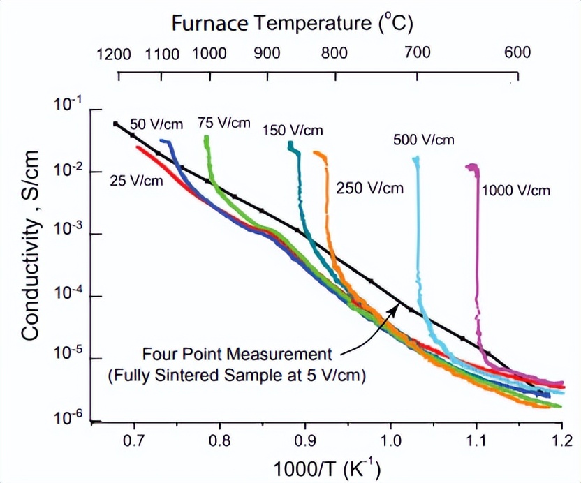 电场对二氧化钛烧结和导电性的影响