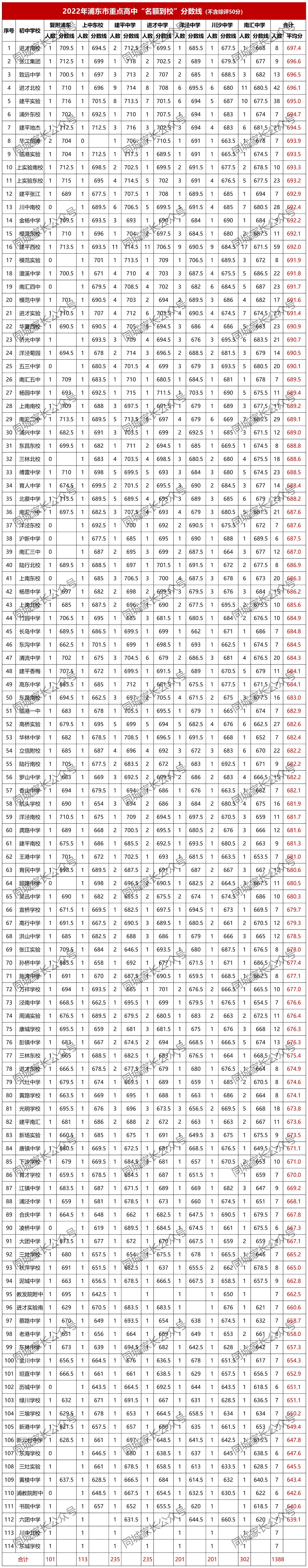 浦东中学高考升学率,浦东高中喜报