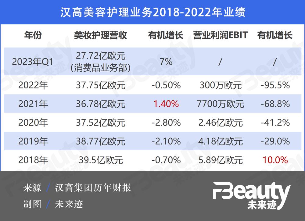 汉高迎来首位亚太区华人女总裁；Puig也来抢“时尚彩妆”生意了？