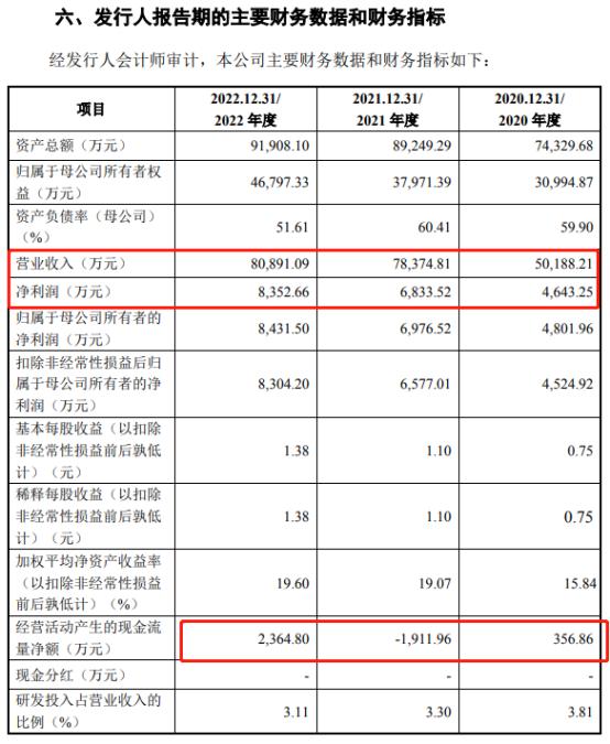 今日新股同星科技,同星科技中签