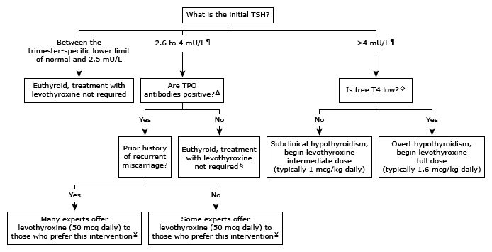 妊娠期甲减t4低,妊娠期甲减怎么恢复