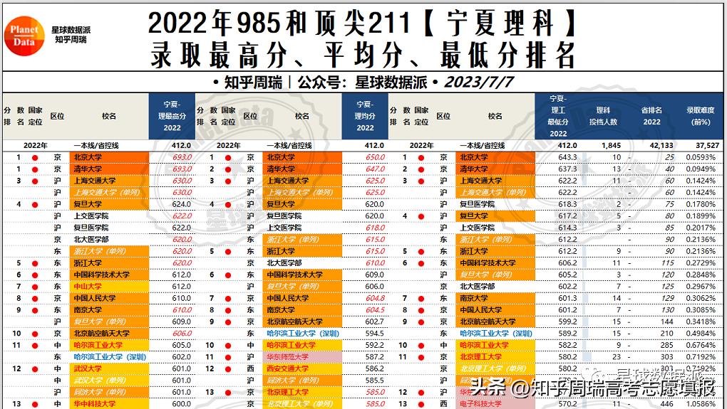 985大学录取分数线2019排名,985大学各省录取分数线排名2019