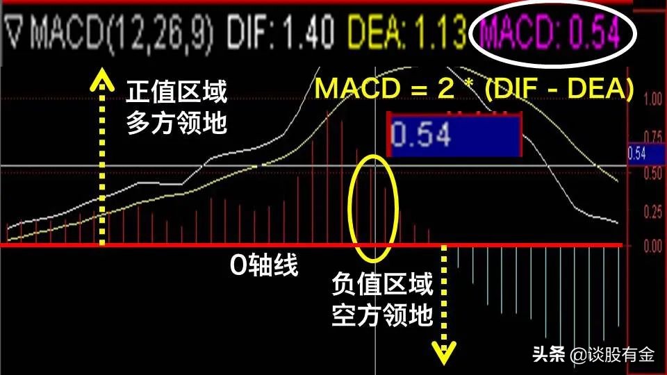 macd指标实战用法精讲图文版,半吨老师精讲macd指标