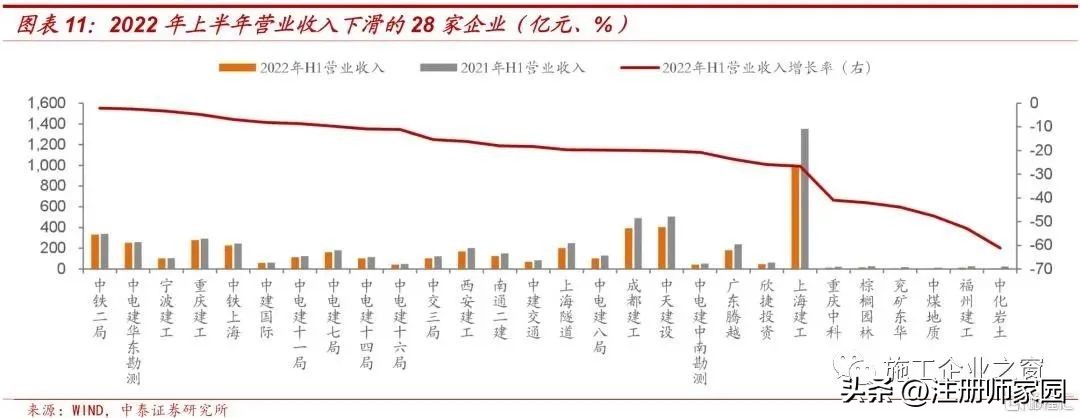 2022建筑企业过得怎么样？