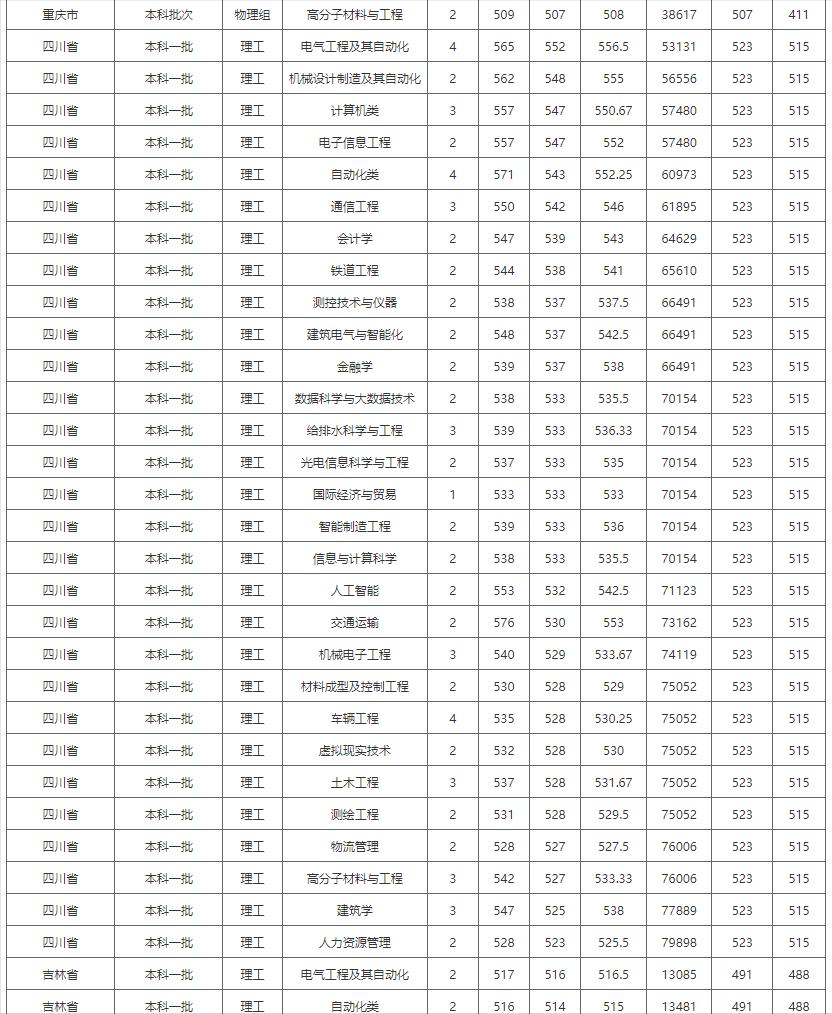 院校就业及招生分析之华东交通大学