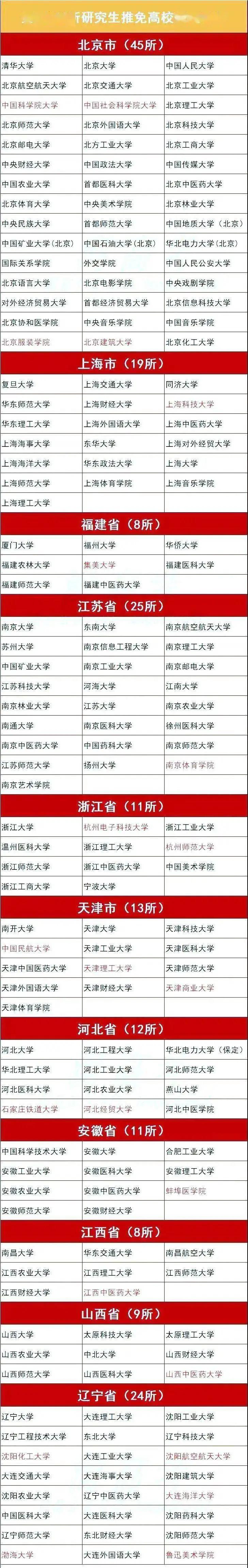 366所具有保研资格高校名单,366所高校推免比例