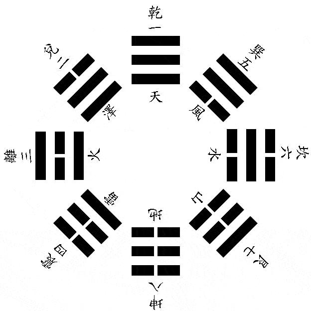 十天干五行属性对应数字,后天八卦五行数字属性