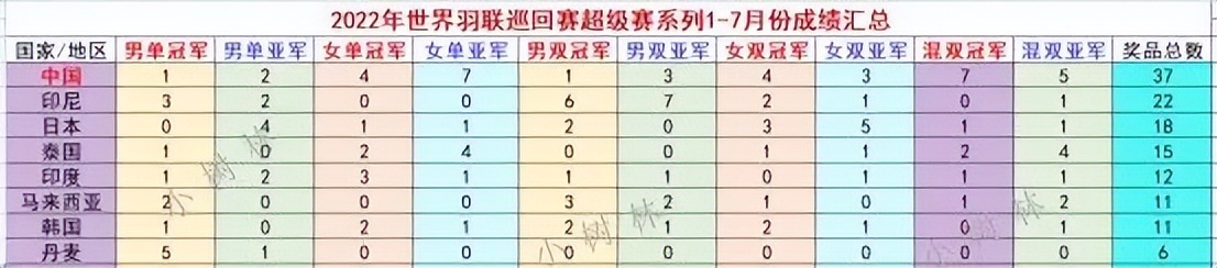 2022年赛事过半,国羽17冠雄踞榜首,期待世锦赛再创佳绩