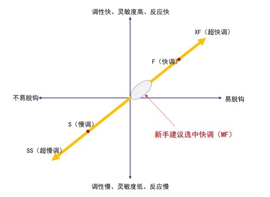 野钓耐用的入门路亚竿,值得推荐的入门级路亚竿