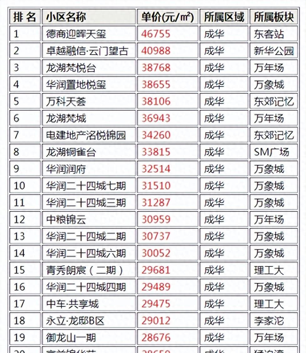成华区房价下跌排行榜,成华区房价最低多少钱一平米