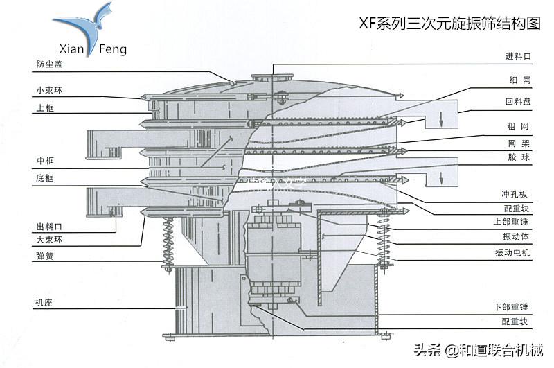 垃圾振动筛的类型,脱水振动筛类型