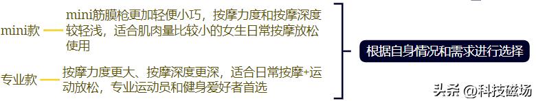 爆红网络的多款筋膜枪对比评测,主流筋膜枪对比