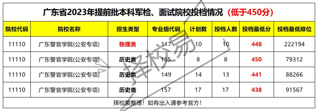 2023年广东提前批军检投档情况公布，什么时候补录？