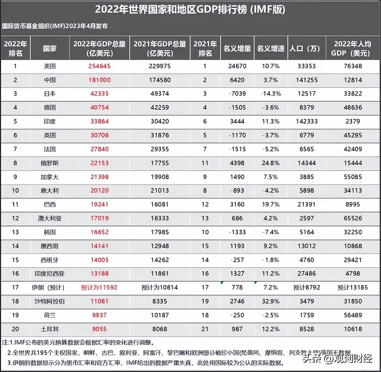 2022 世界各国人均gdp排名 (人口过亿国家人均gdp世界排名)