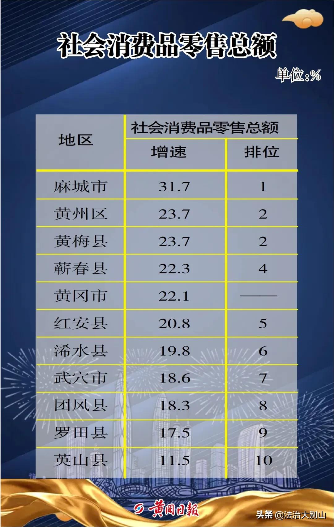 黄冈最新经济数据排名,黄冈团风县最新经济排名