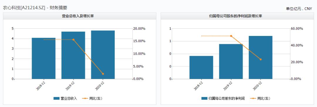 鍐滃績浣滅墿绉戞妧鑲′唤鏈夐檺鍏徃涓婂競,鍐滃績绉戞妧2023涓姤
