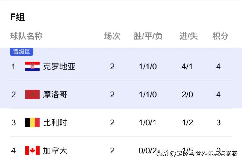 2022世界杯小组赛积分榜最终,2022年世界杯小组赛积分榜