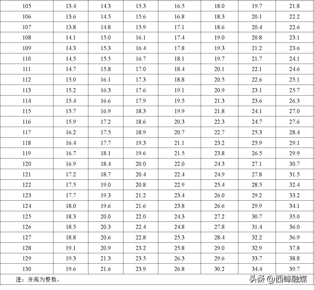 儿童身高标准一览表2018,最新身高标准你家孩子达标了吗