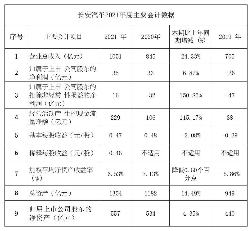 长安汽车2024年年报,2020到2022年长安汽车财务报告