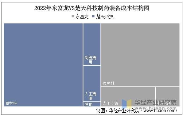 中国制药装备产业,2022年中国制药装备行业现状