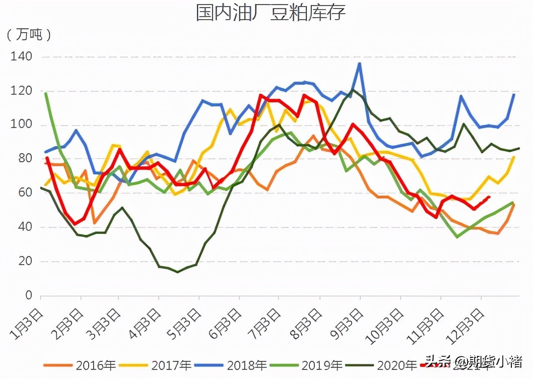 饲料企业提货放缓，豆粕库存提高，现货活跃，您还不敢买入？