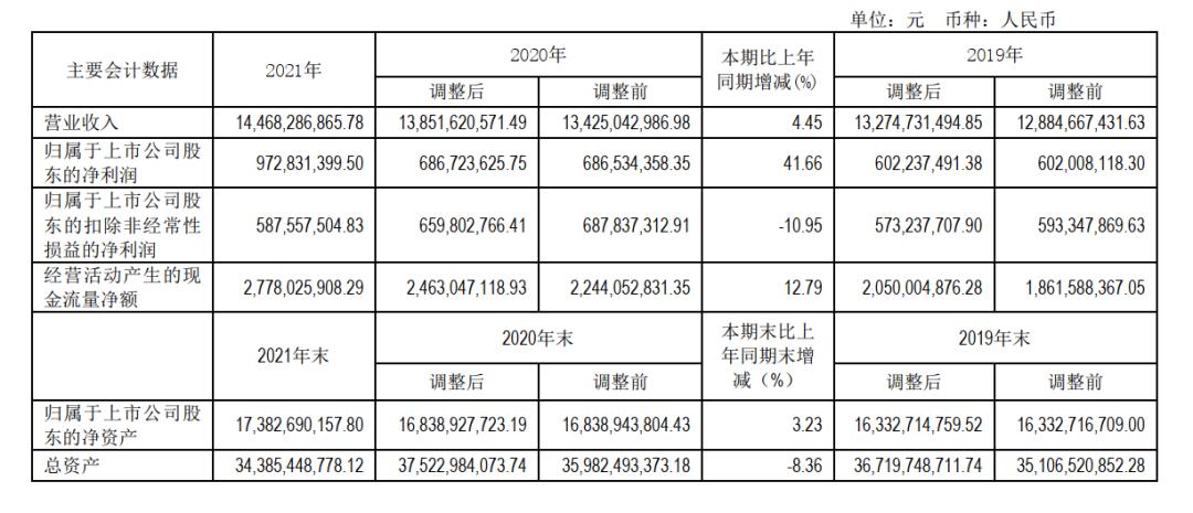 天津港(600717)2021年净利润为9.73亿元,同比增长41.66%