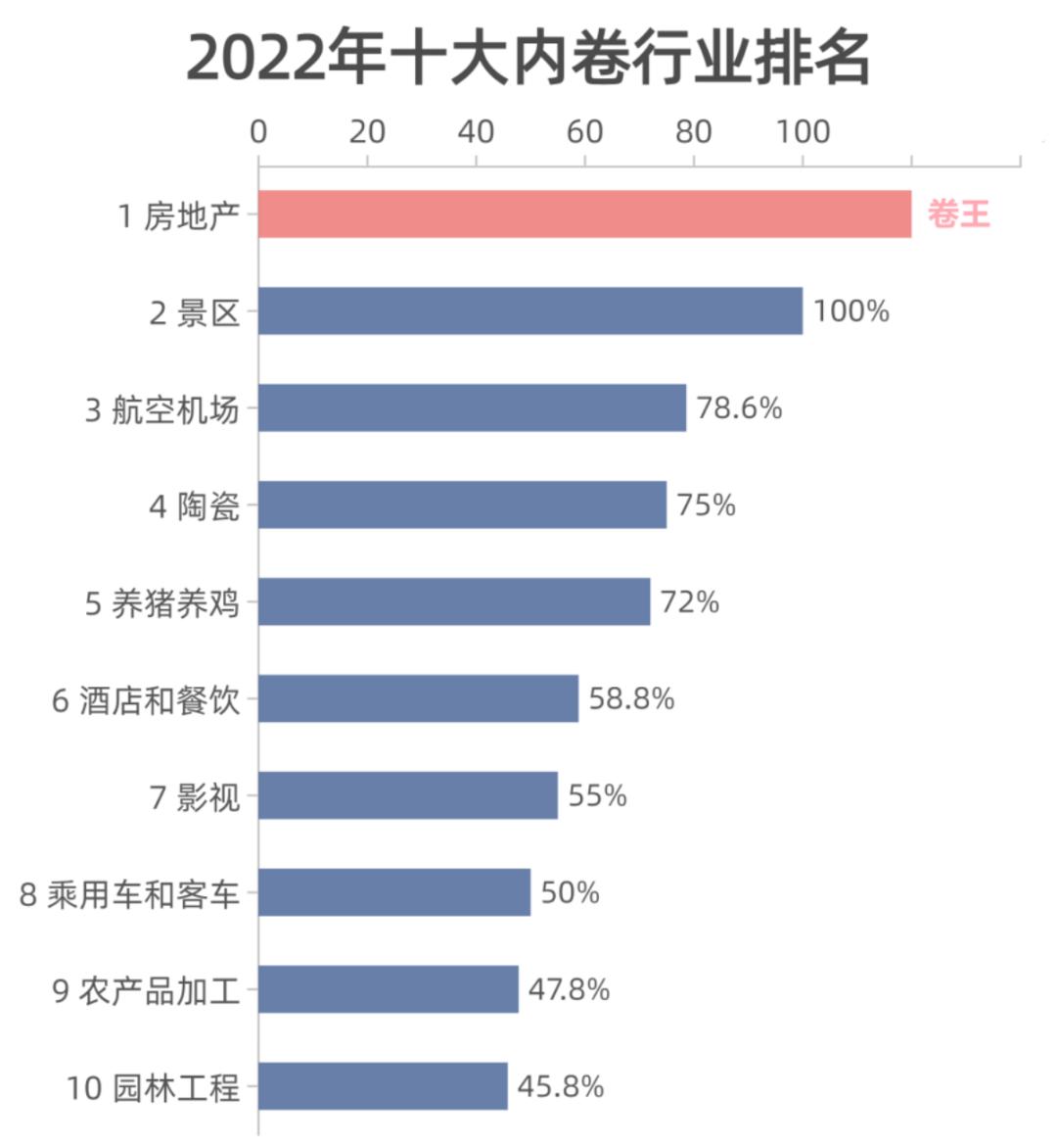 盘点全网最内卷的行业,十大行业内卷