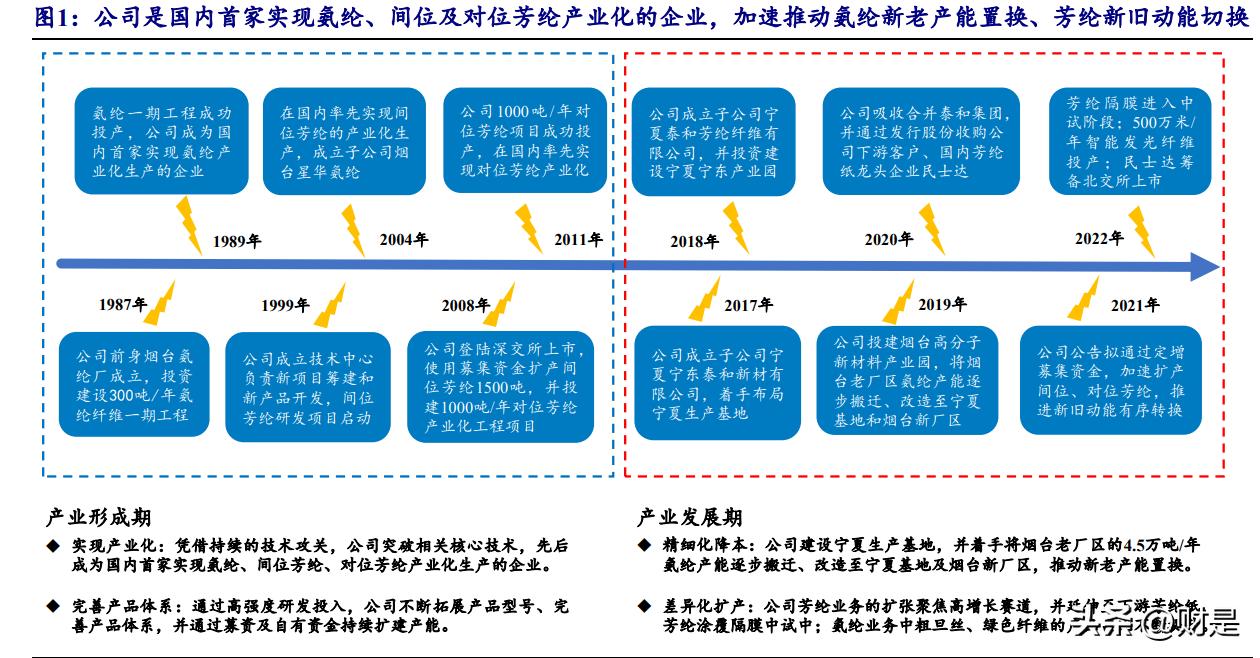 泰和新材的研报,泰和新材氨纶及芳纶