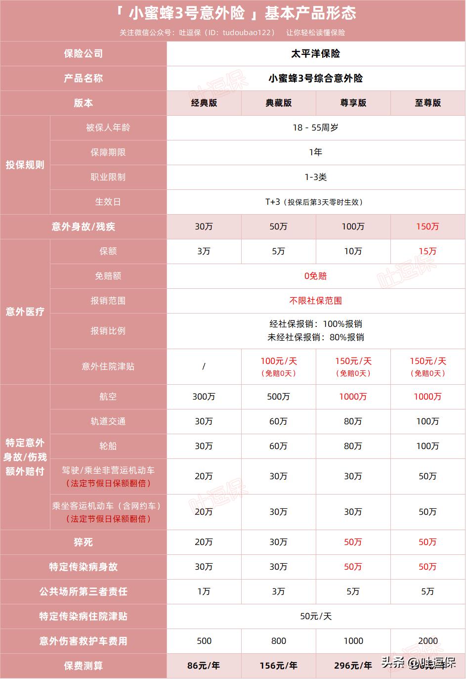 150万保额！小蜜蜂3号升级归来~