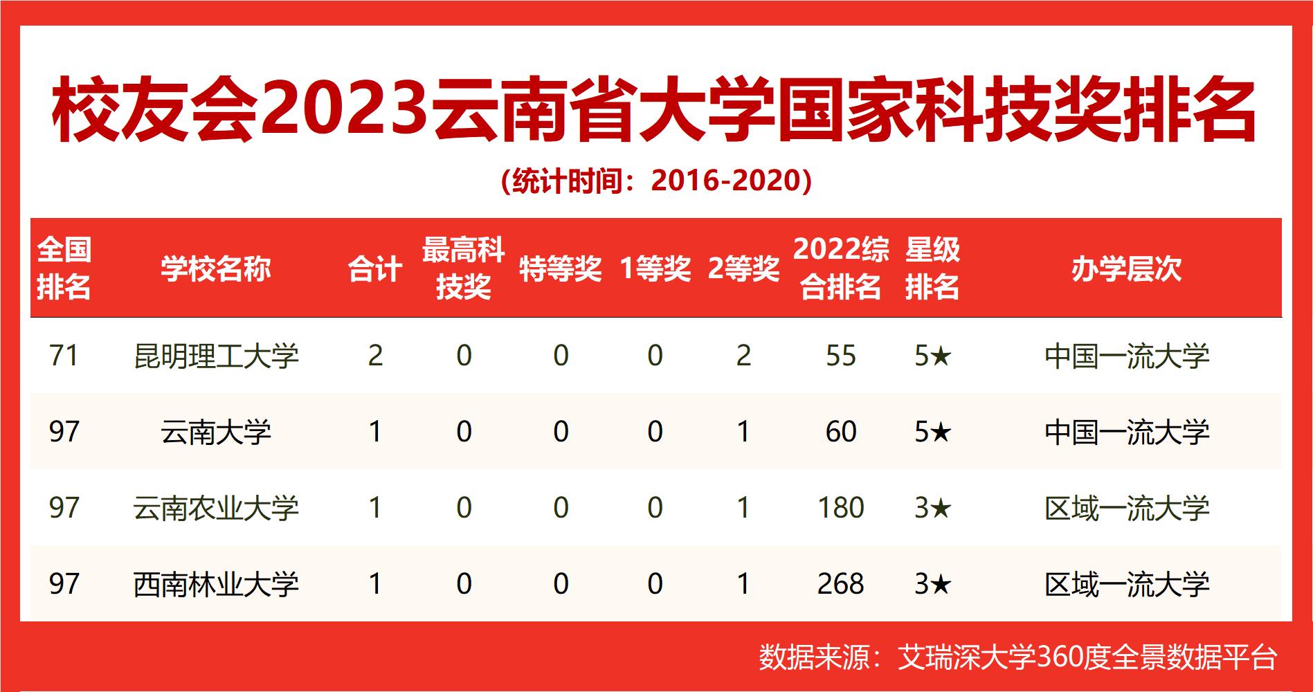 云南理工大学在云南省大学排名,昆明理工大学在云南省的排名