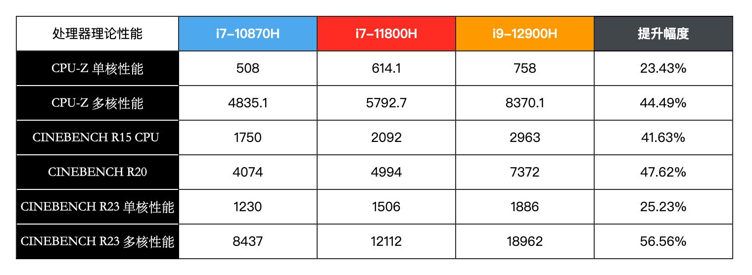 rog枪神6对比y7000p,rog枪神6i912代3070ti