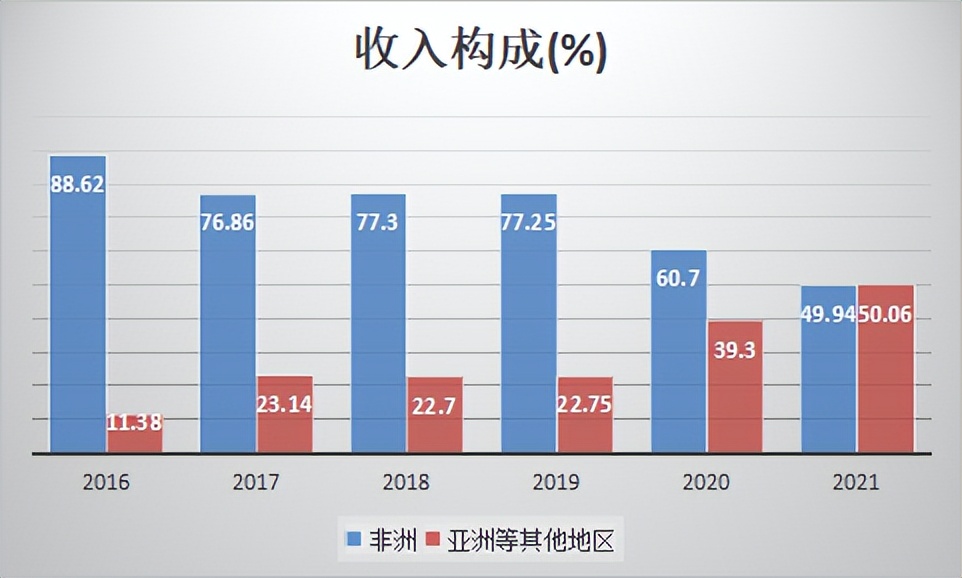 价格低至10美元！它在非洲卖手机，一年狂揽460亿