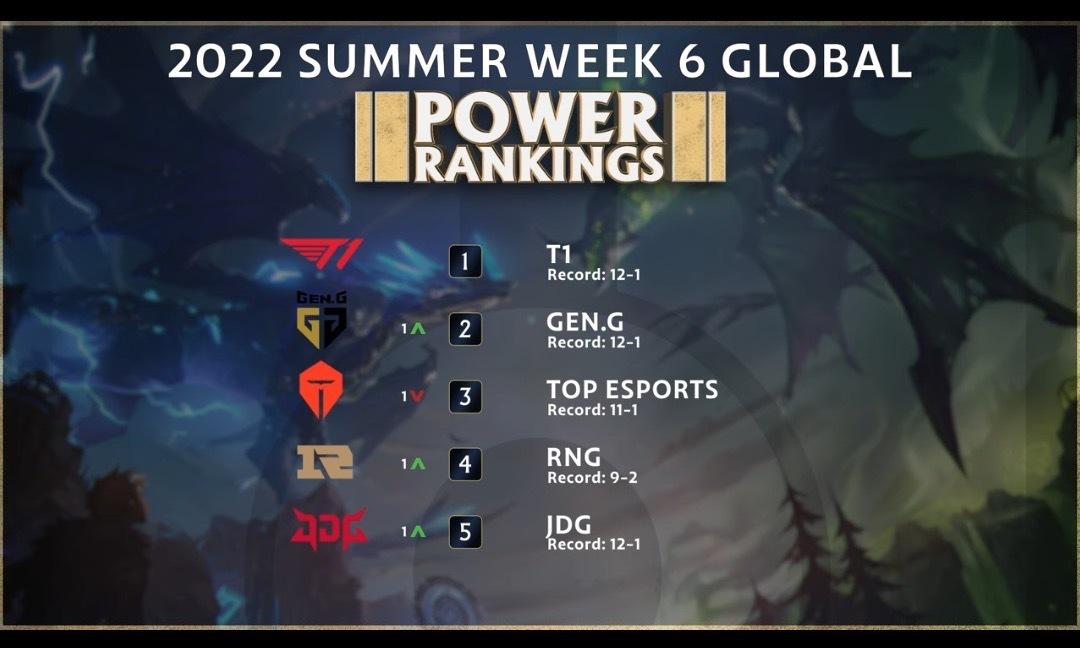 最新英雄联盟全球战队排名,英雄联盟目前战队排名