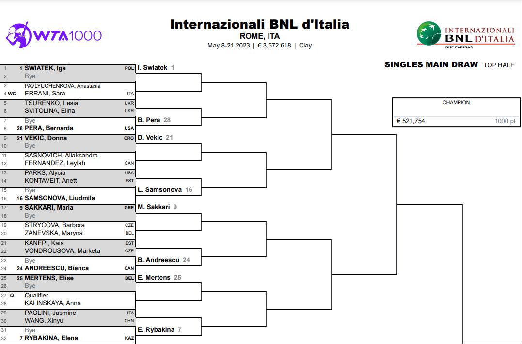 wta1000罗马站郑钦文最新赛况,wta多伦多站郑钦文晋级8强