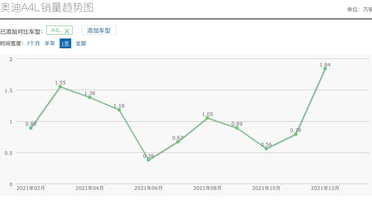 奥迪a4l后续问题多吗,奥迪a4l十年后真的会出问题吗