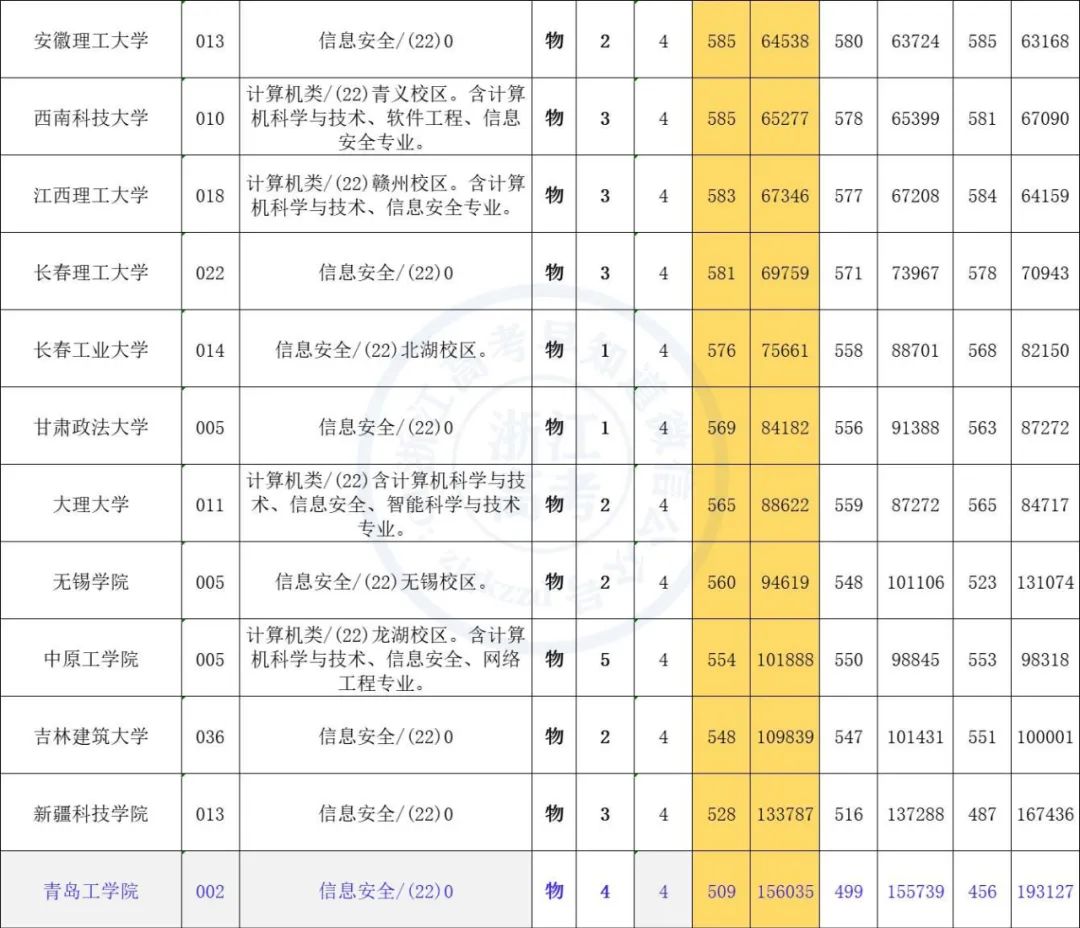 2020届毕业生收入最高的十大专业,最近几年毕业工资最高的十大专业