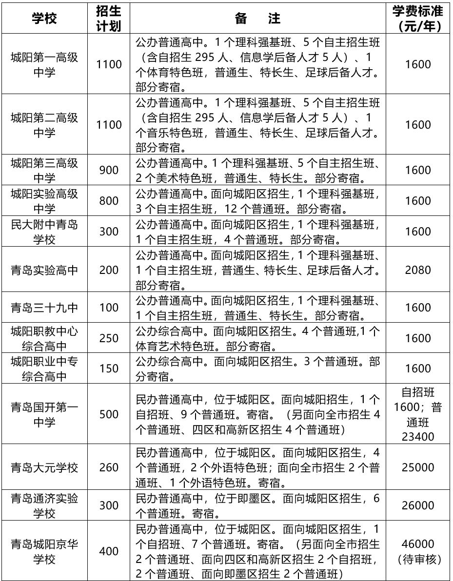 城阳高中2023招生成绩,2023年城阳区中考招生计划表