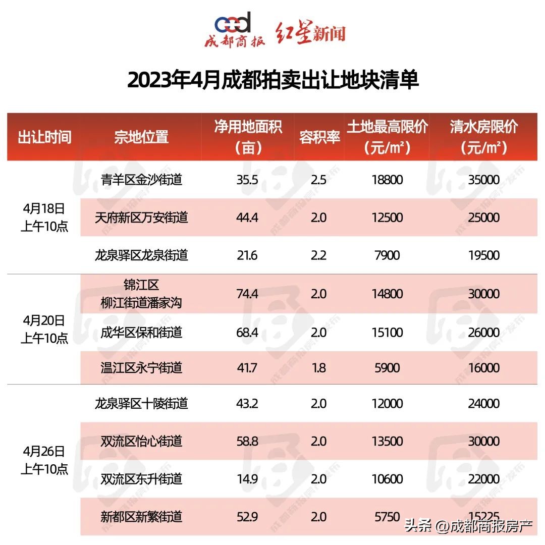 土拍前瞻2月土地市场共7宗地待拍,土拍再起波澜16宗重磅地块来袭