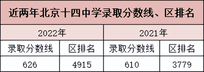 北京第十四中学高中部升学率,北京市第十四中学