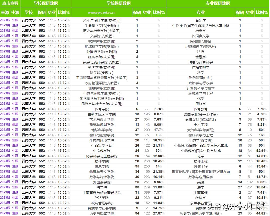 云南理工大学保研人数,云南大学的保研率是多少