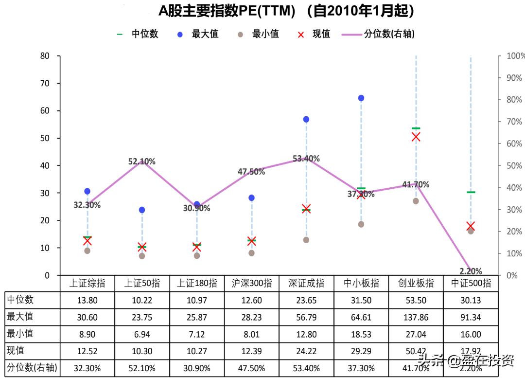通过市盈率看估值,通过股票涨跌看基金估值