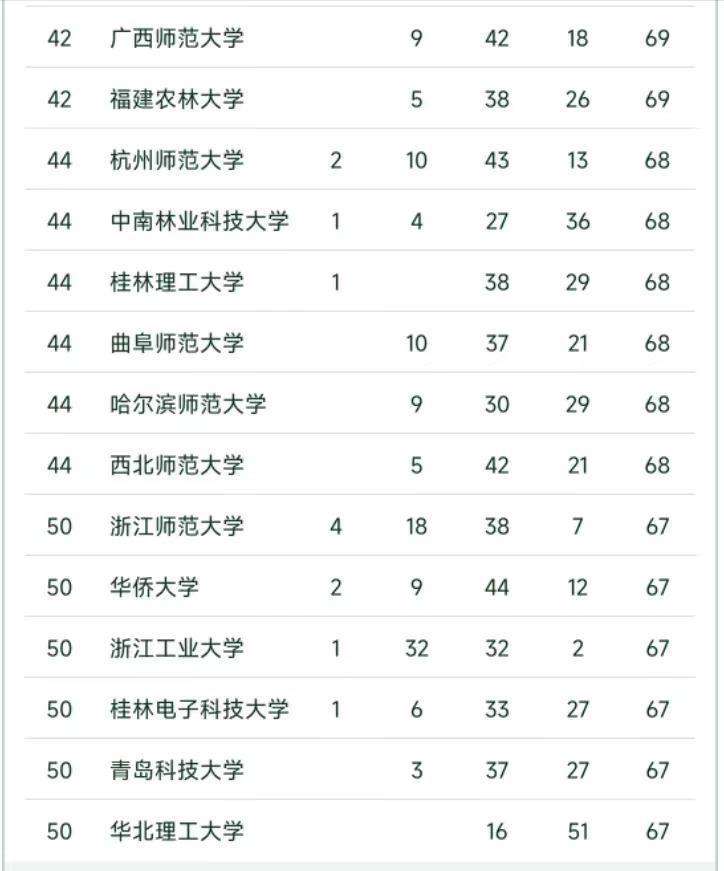 第二轮双一流大学名单扬州大学,双一流大学排名一览表扬州大学