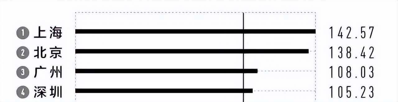 最新成都二线城市排名,新一线城市2020排名成都榜首